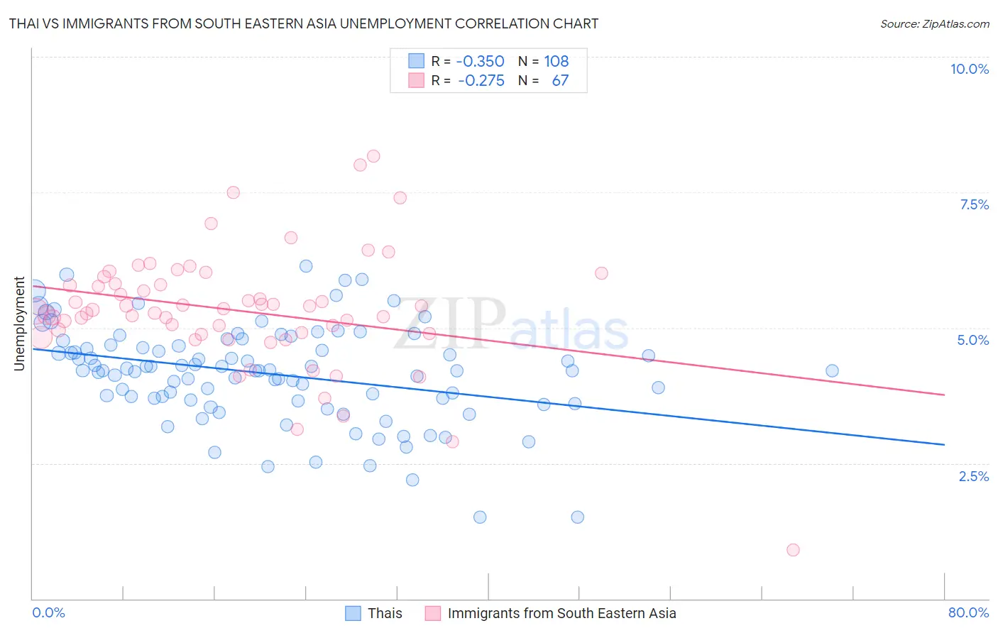 Thai vs Immigrants from South Eastern Asia Unemployment