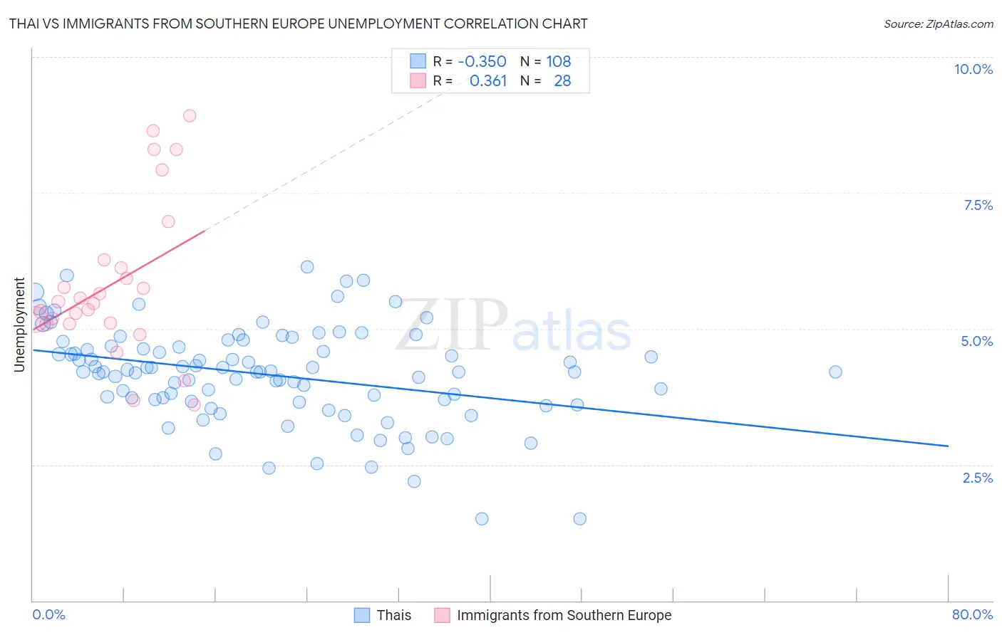 Thai vs Immigrants from Southern Europe Unemployment
