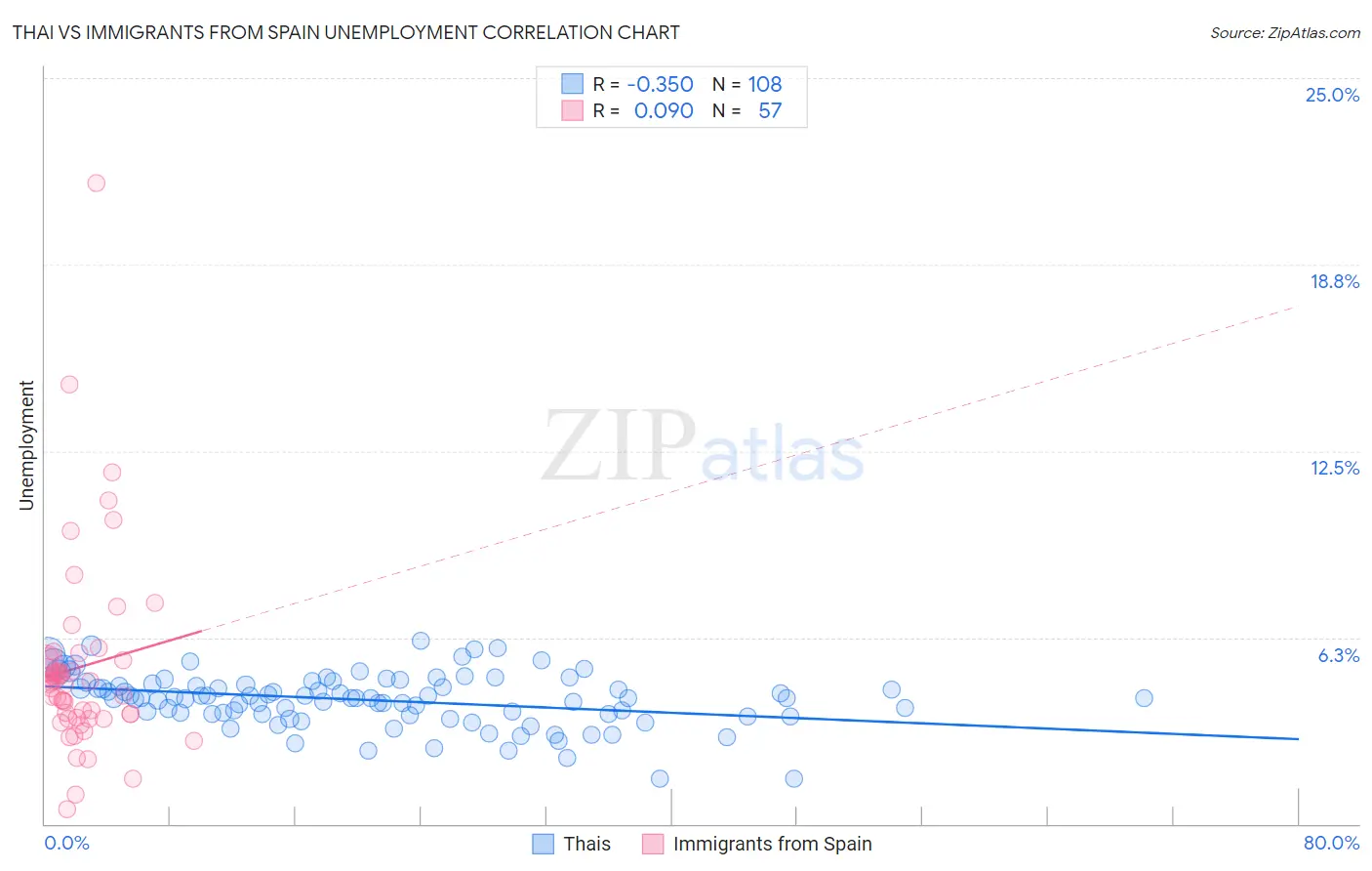 Thai vs Immigrants from Spain Unemployment