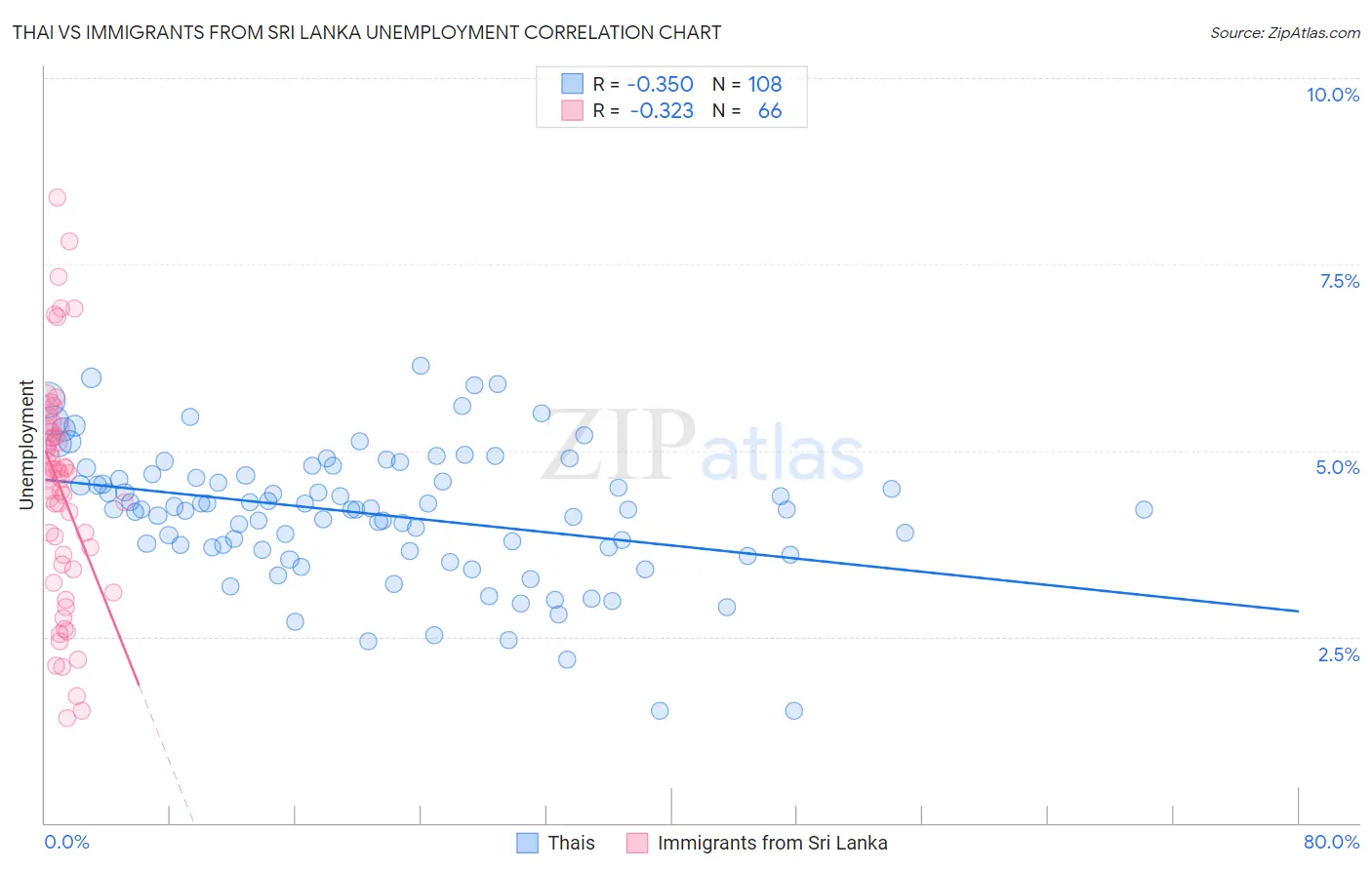 Thai vs Immigrants from Sri Lanka Unemployment