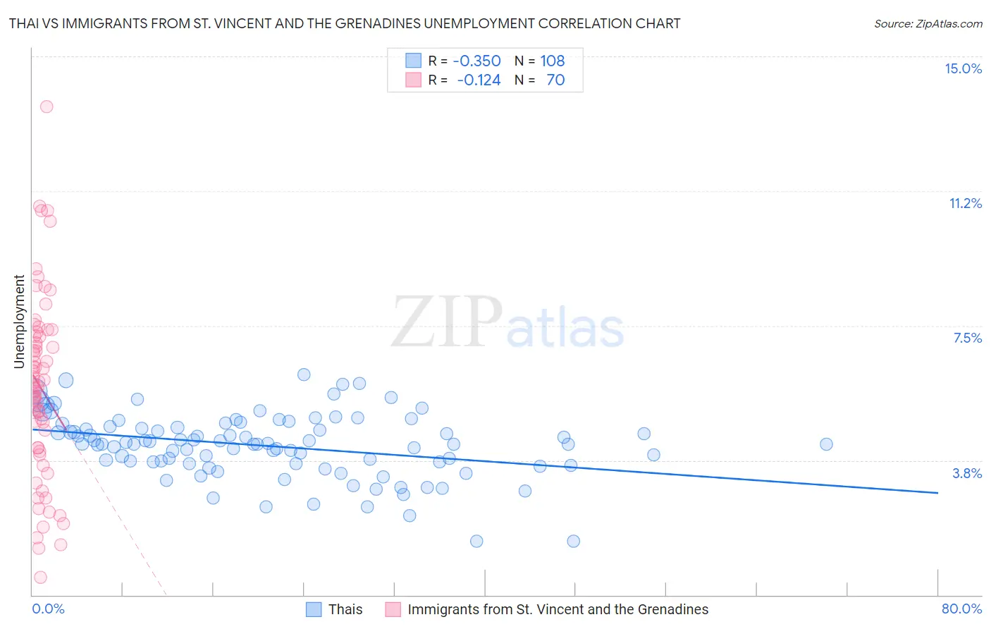 Thai vs Immigrants from St. Vincent and the Grenadines Unemployment