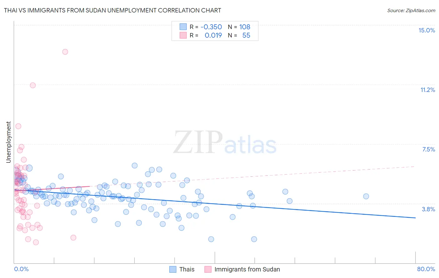 Thai vs Immigrants from Sudan Unemployment