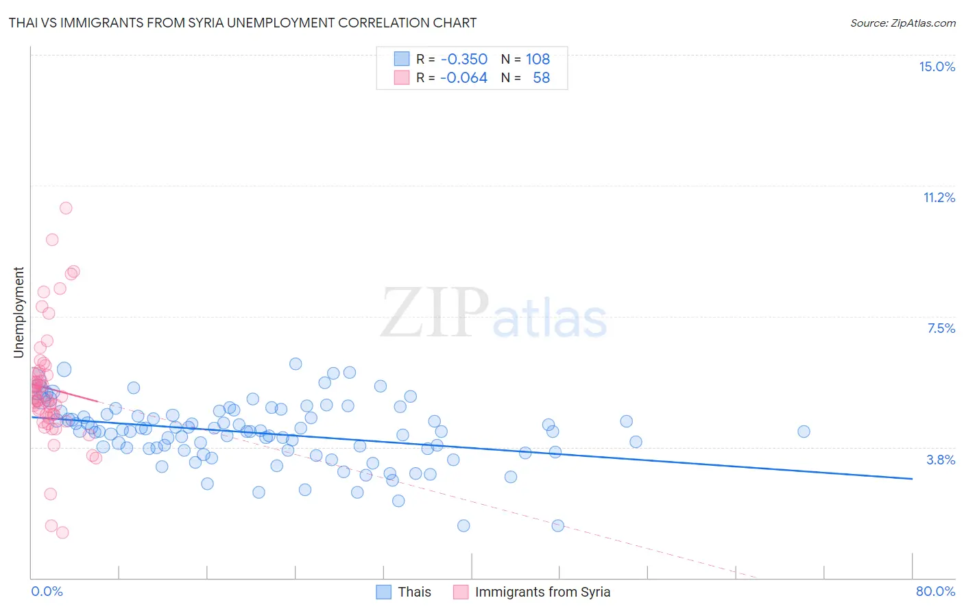 Thai vs Immigrants from Syria Unemployment