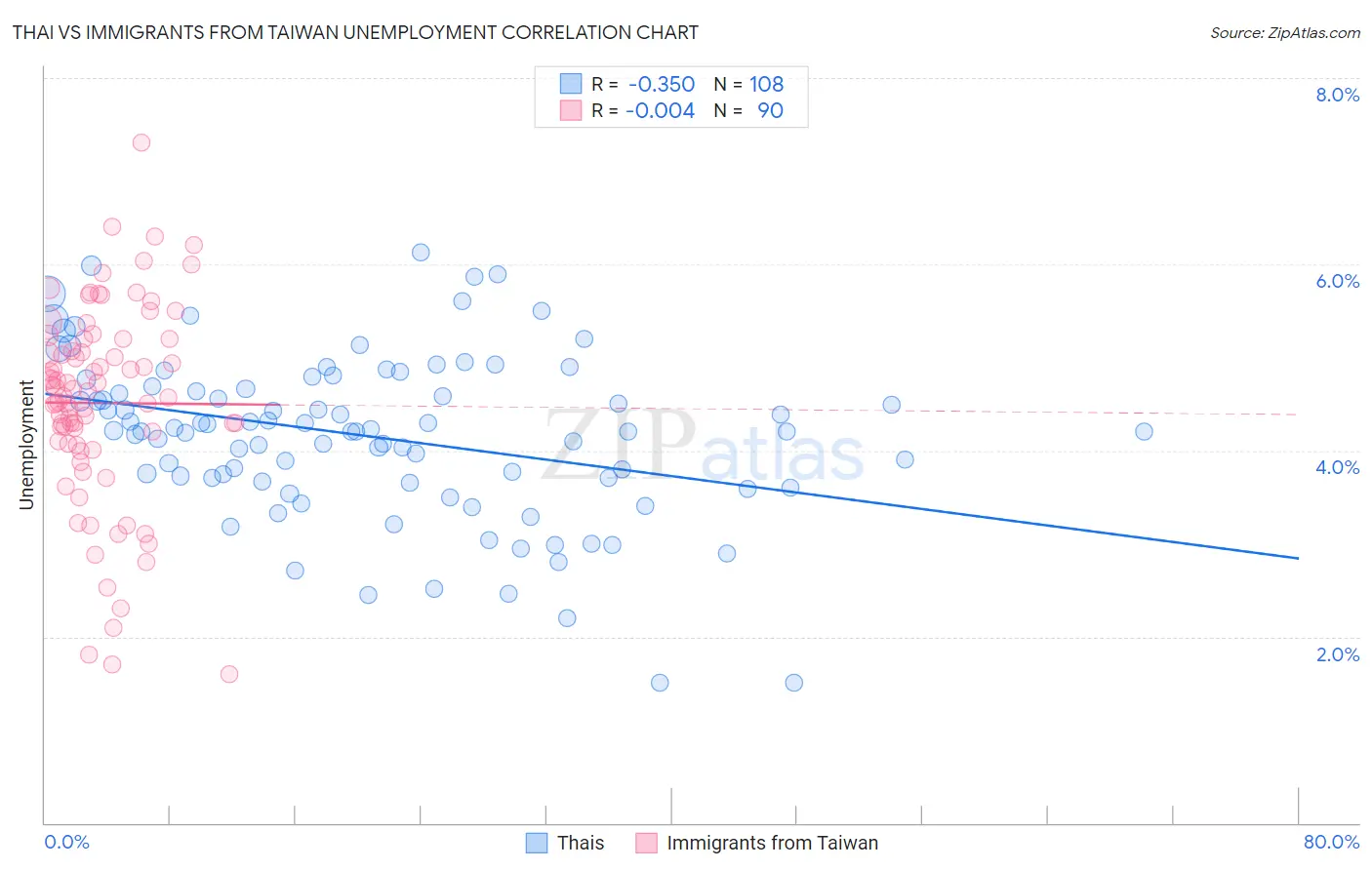 Thai vs Immigrants from Taiwan Unemployment