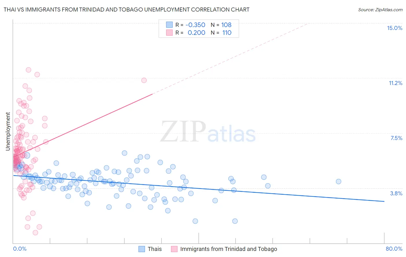 Thai vs Immigrants from Trinidad and Tobago Unemployment