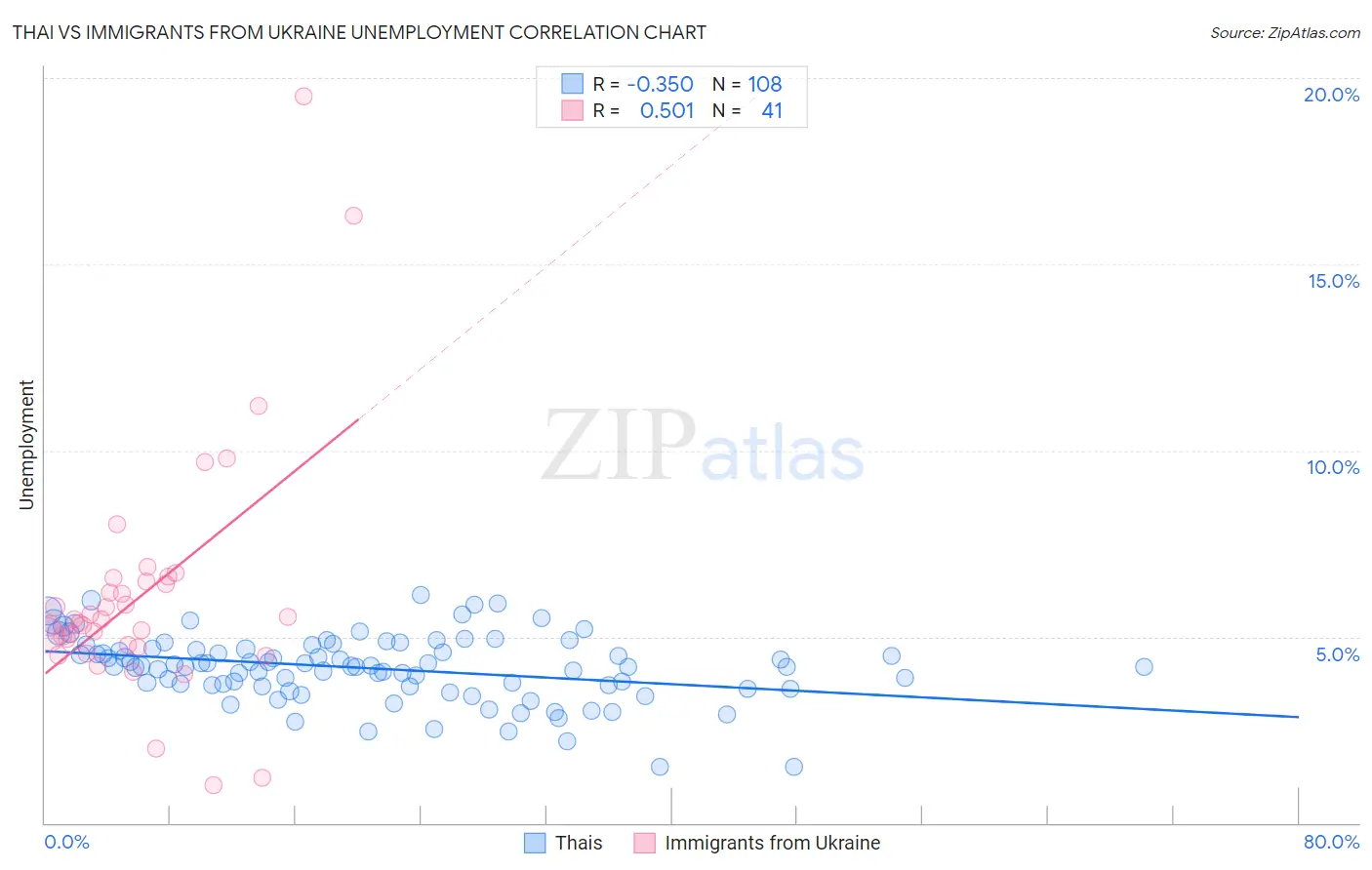 Thai vs Immigrants from Ukraine Unemployment