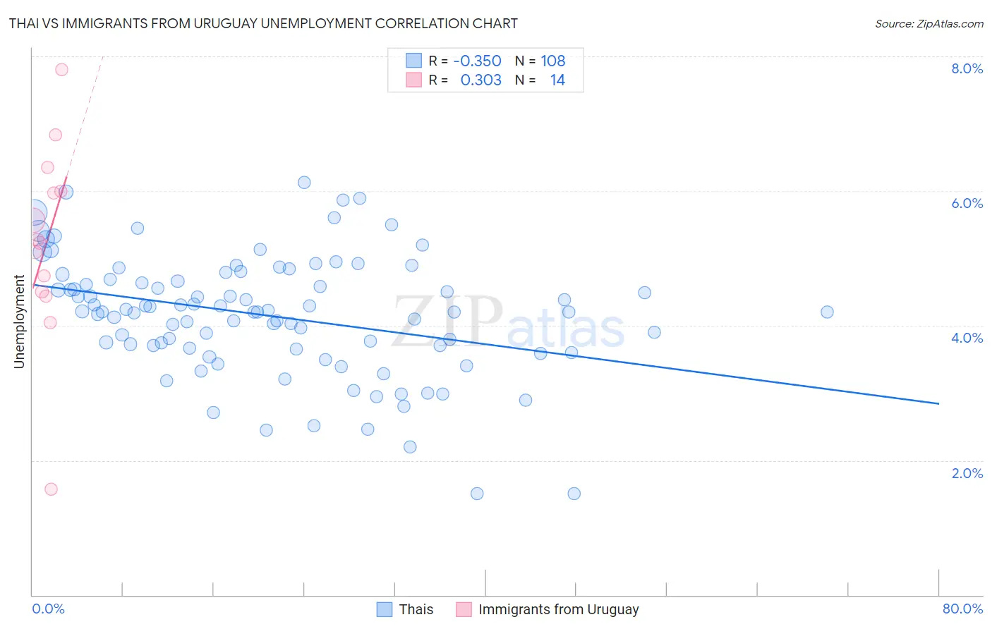 Thai vs Immigrants from Uruguay Unemployment