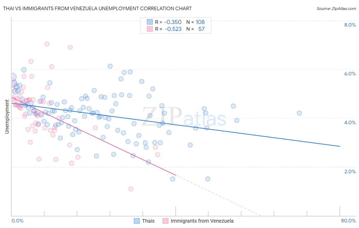 Thai vs Immigrants from Venezuela Unemployment