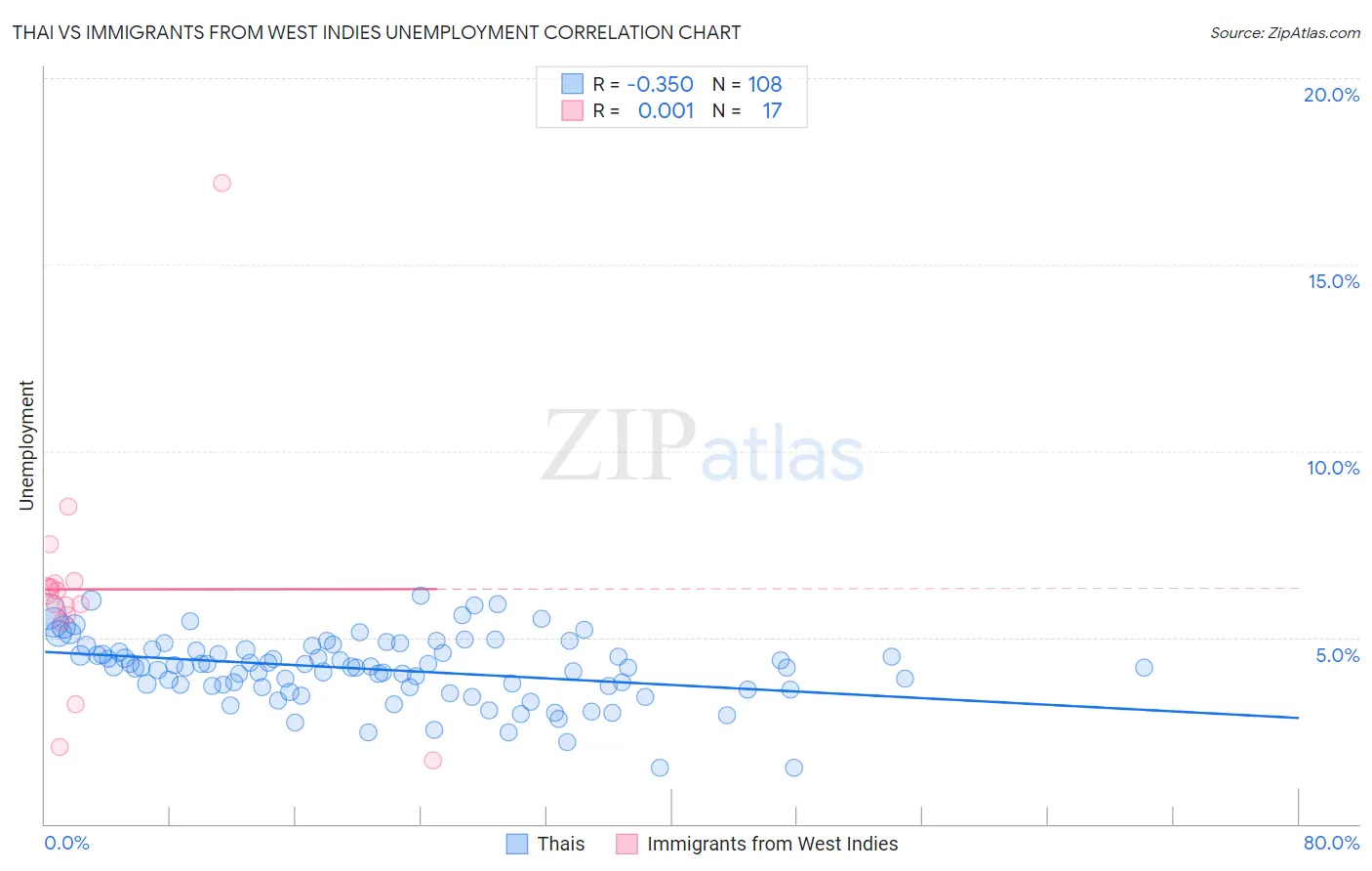 Thai vs Immigrants from West Indies Unemployment