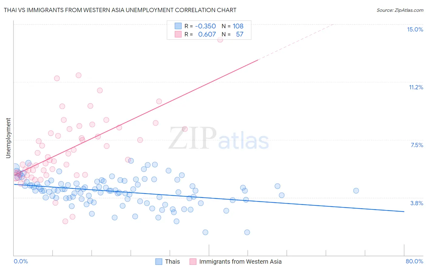 Thai vs Immigrants from Western Asia Unemployment