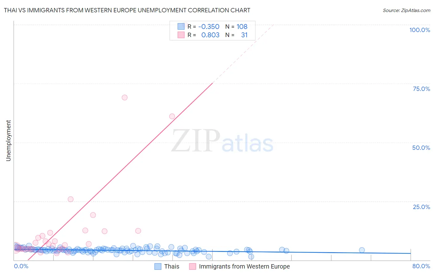 Thai vs Immigrants from Western Europe Unemployment