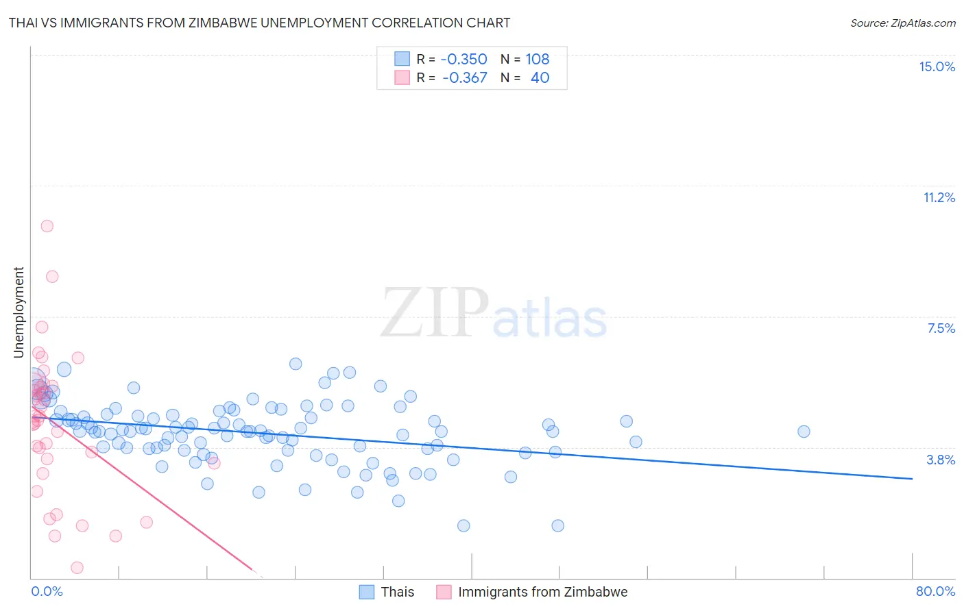 Thai vs Immigrants from Zimbabwe Unemployment