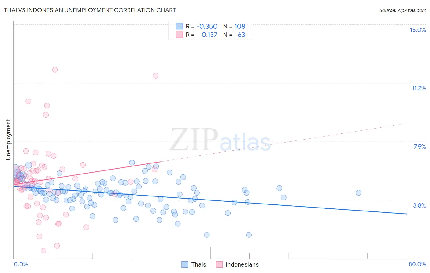 Thai vs Indonesian Unemployment