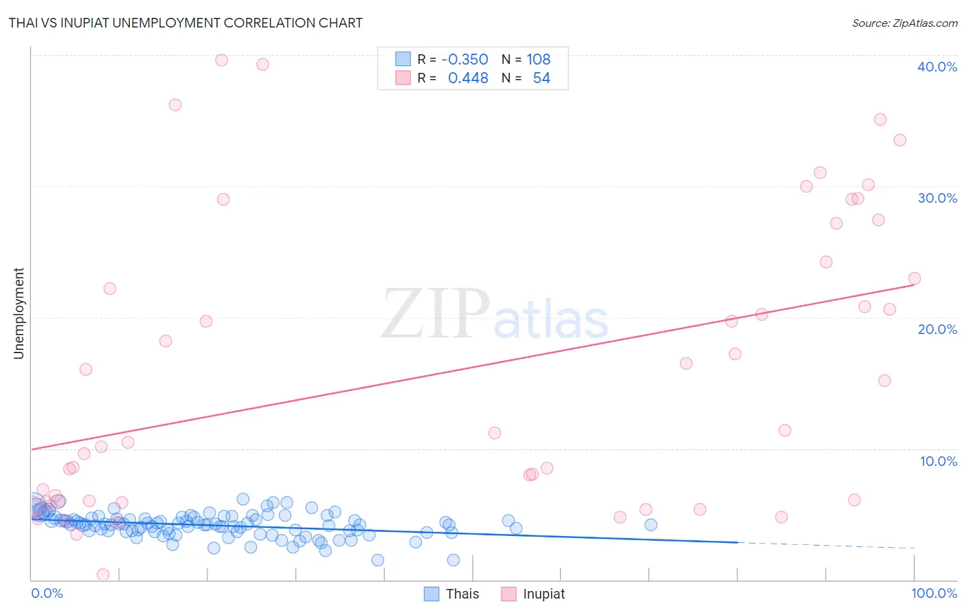 Thai vs Inupiat Unemployment