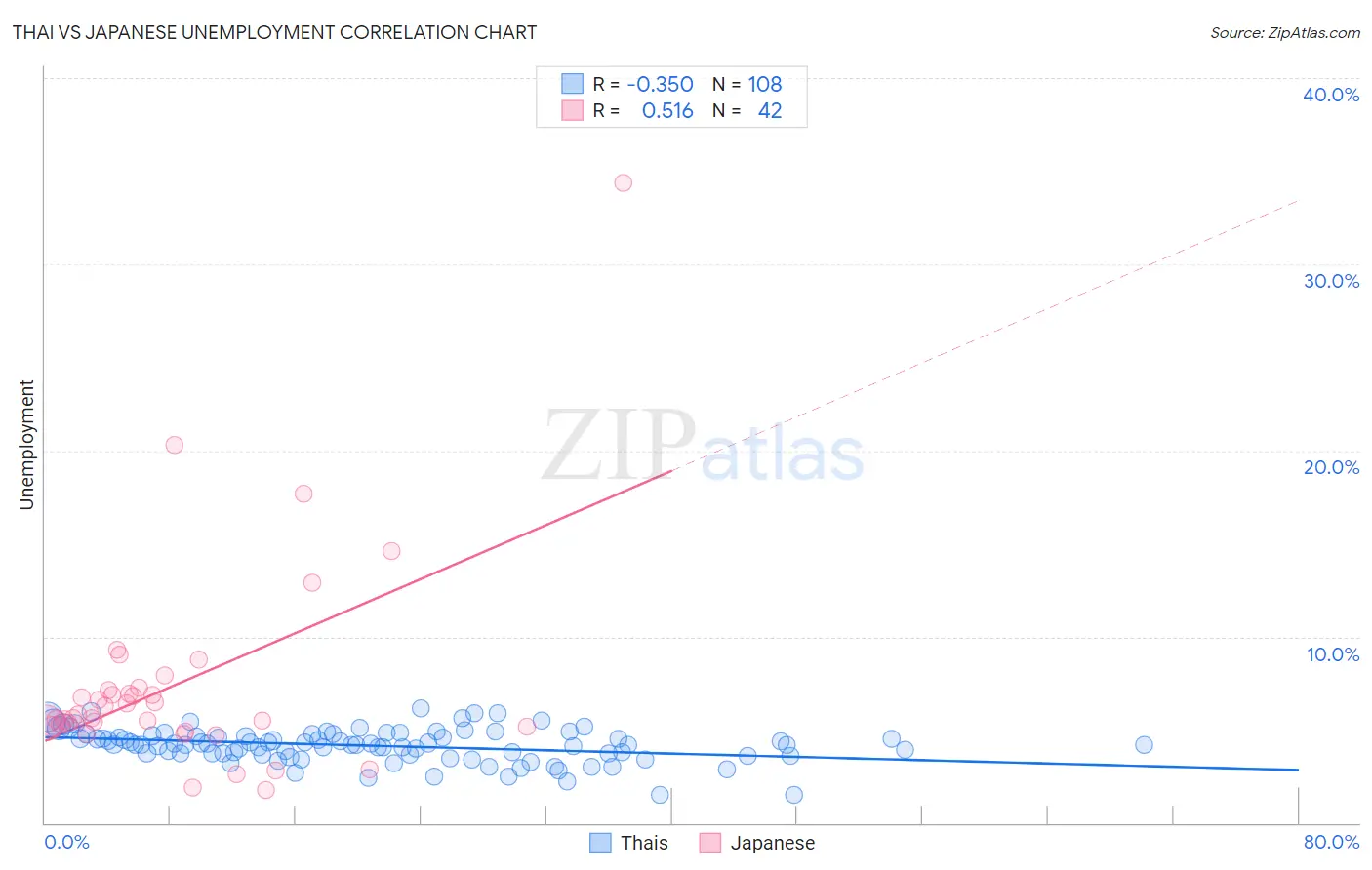 Thai vs Japanese Unemployment