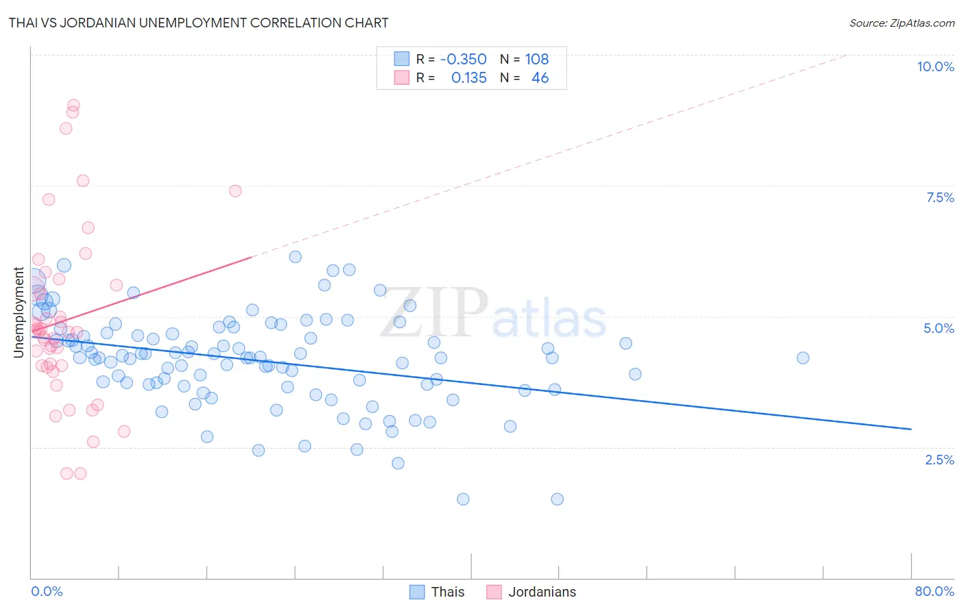 Thai vs Jordanian Unemployment