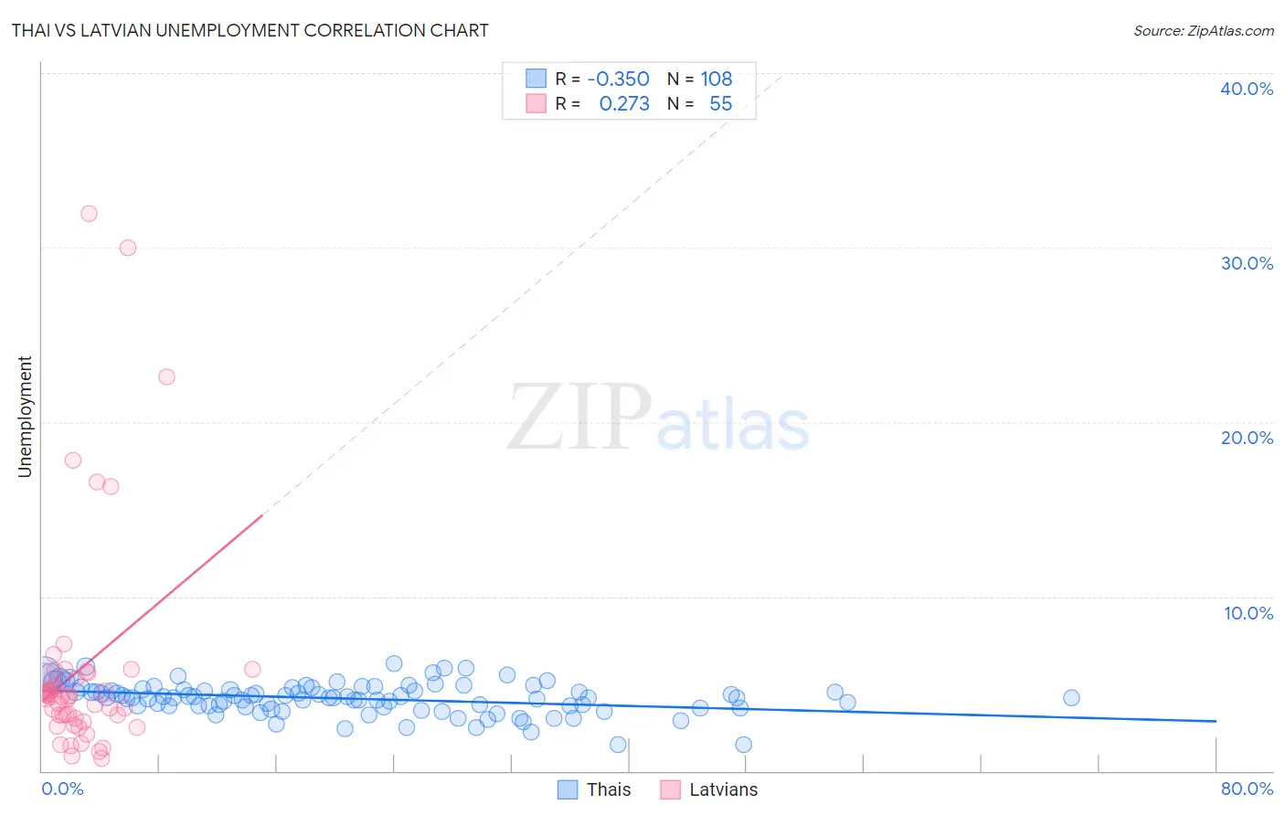 Thai vs Latvian Unemployment