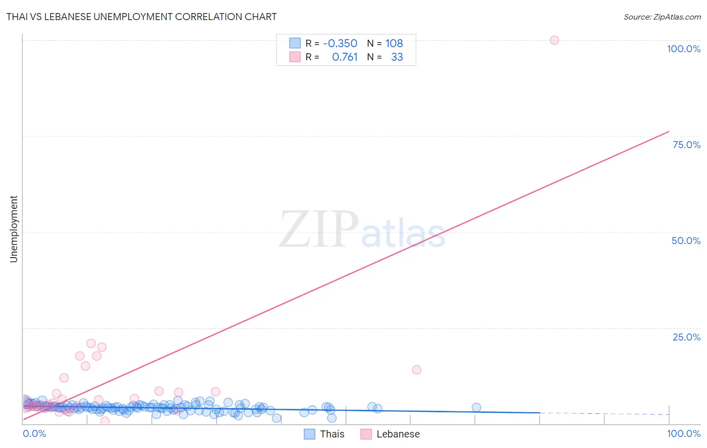 Thai vs Lebanese Unemployment