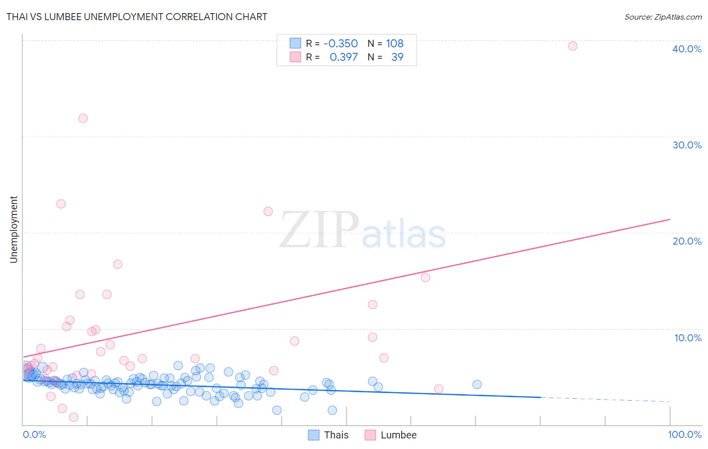 Thai vs Lumbee Unemployment