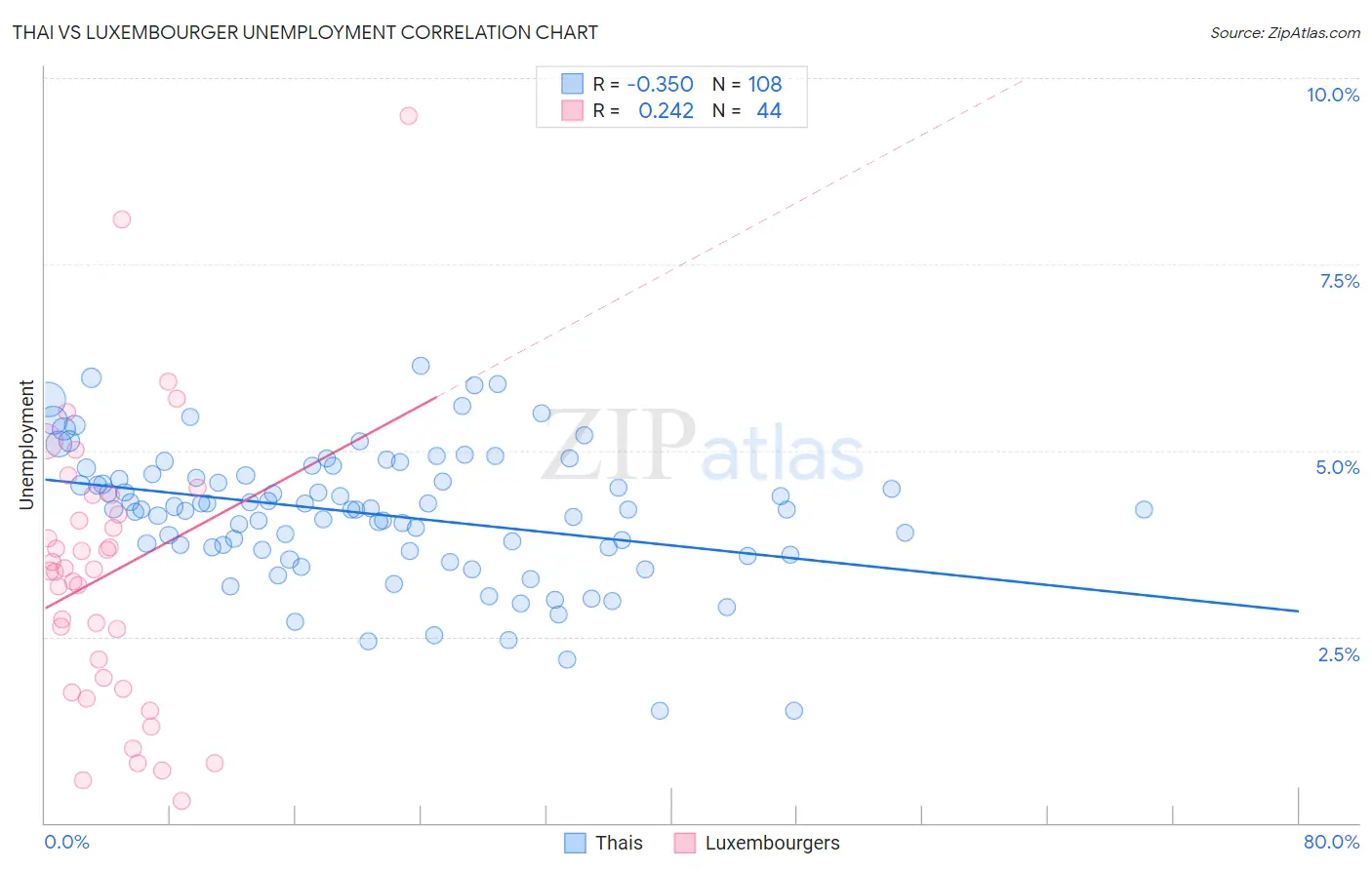 Thai vs Luxembourger Unemployment