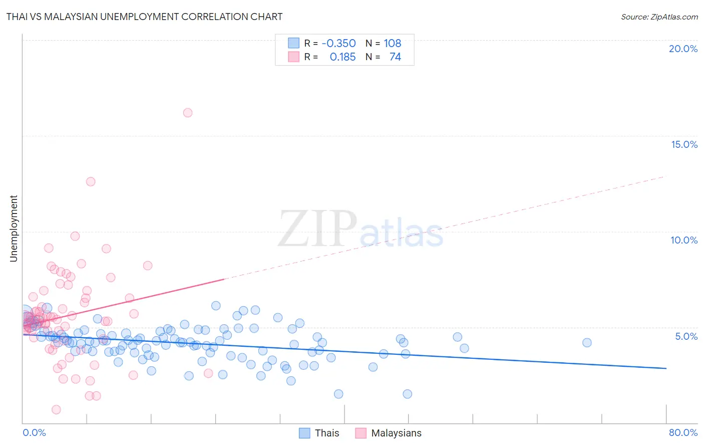 Thai vs Malaysian Unemployment