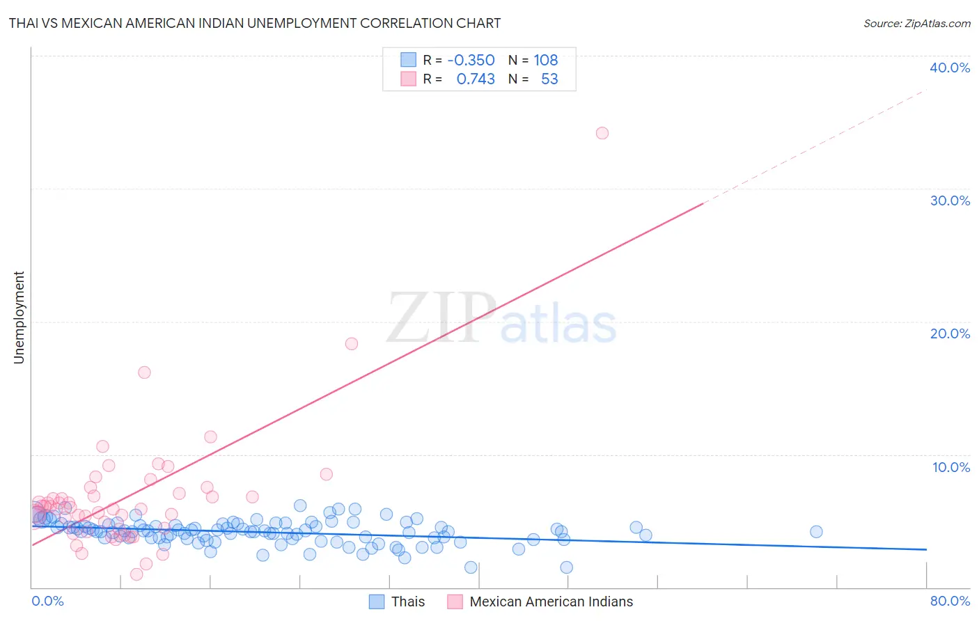 Thai vs Mexican American Indian Unemployment