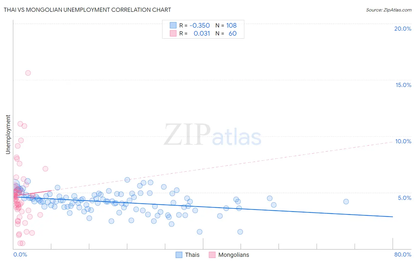 Thai vs Mongolian Unemployment