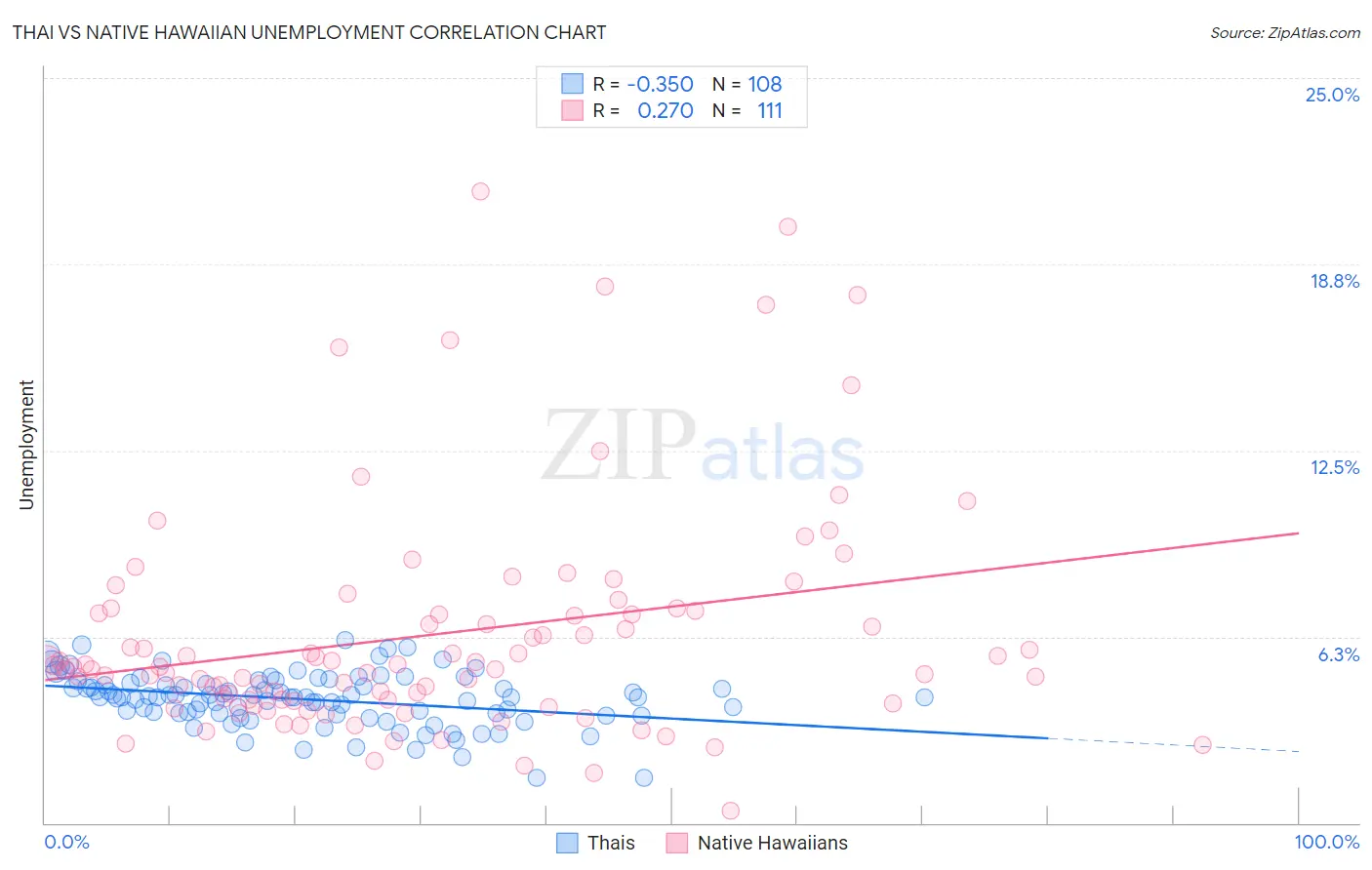 Thai vs Native Hawaiian Unemployment