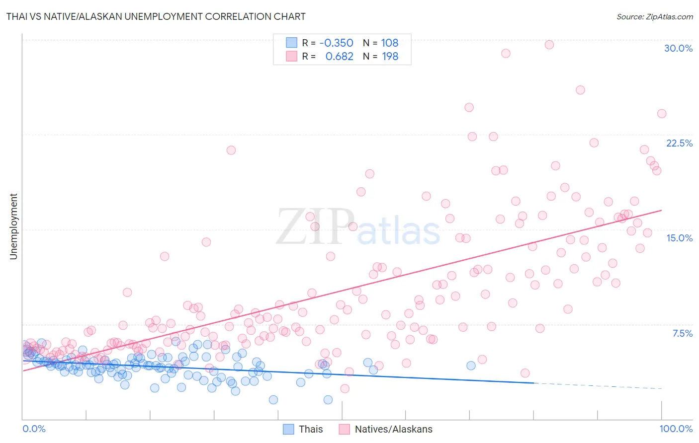 Thai vs Native/Alaskan Unemployment