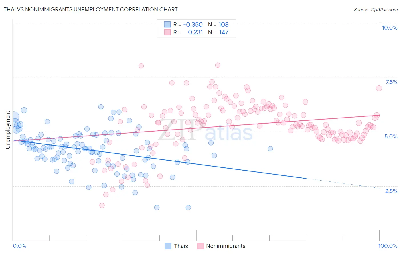 Thai vs Nonimmigrants Unemployment