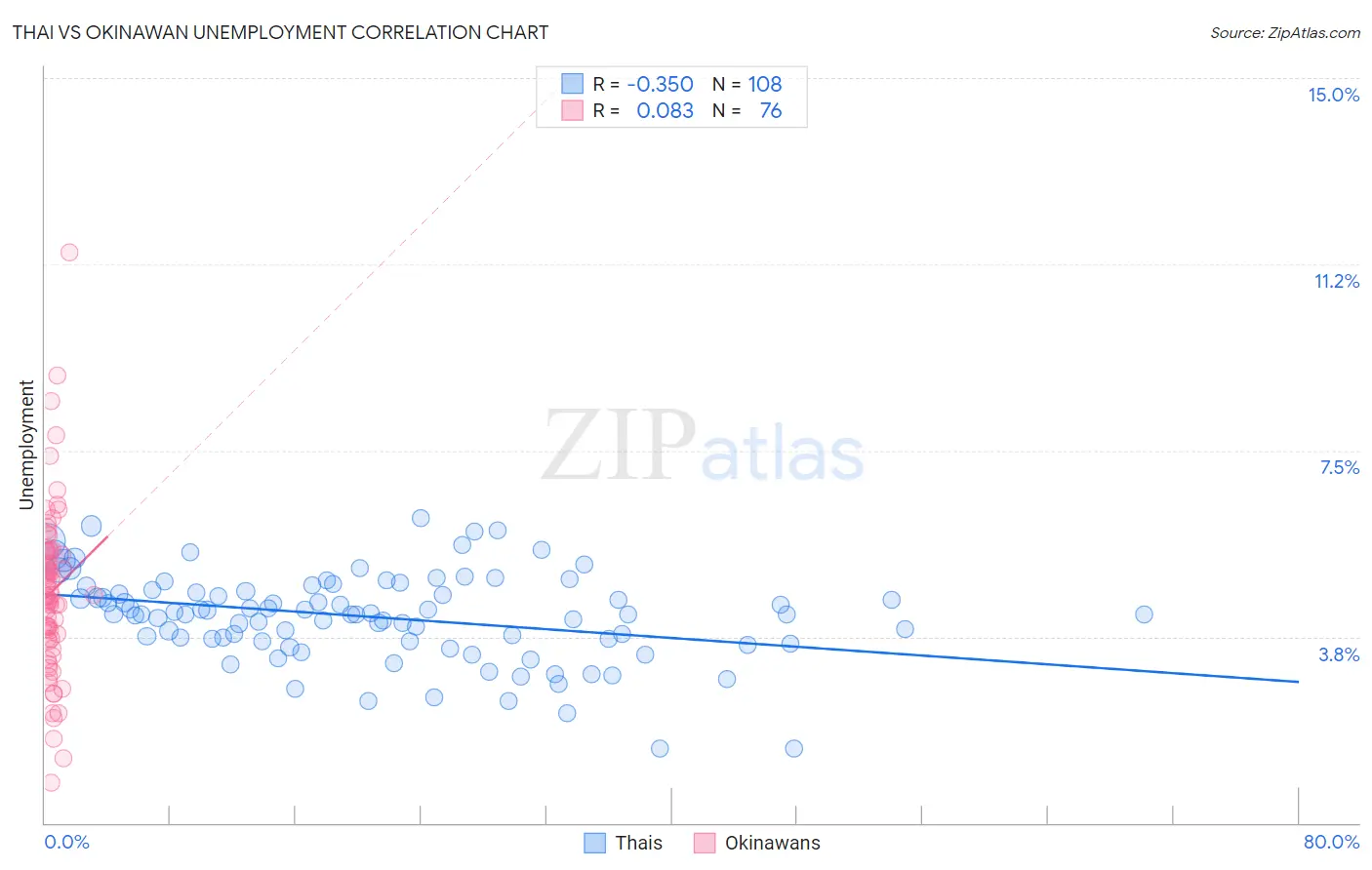 Thai vs Okinawan Unemployment