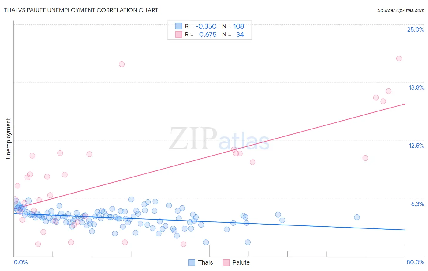 Thai vs Paiute Unemployment
