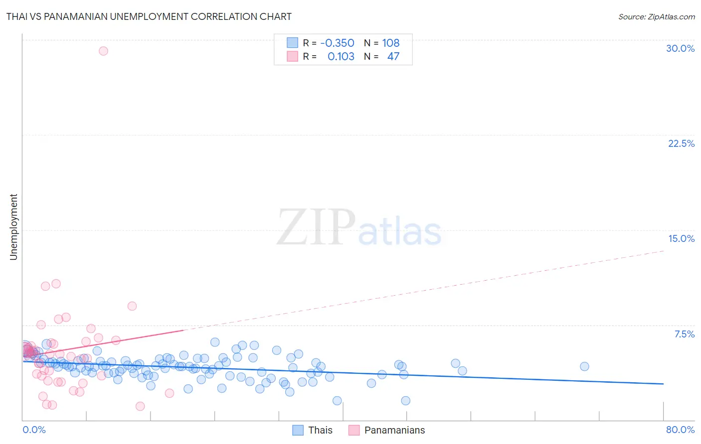 Thai vs Panamanian Unemployment