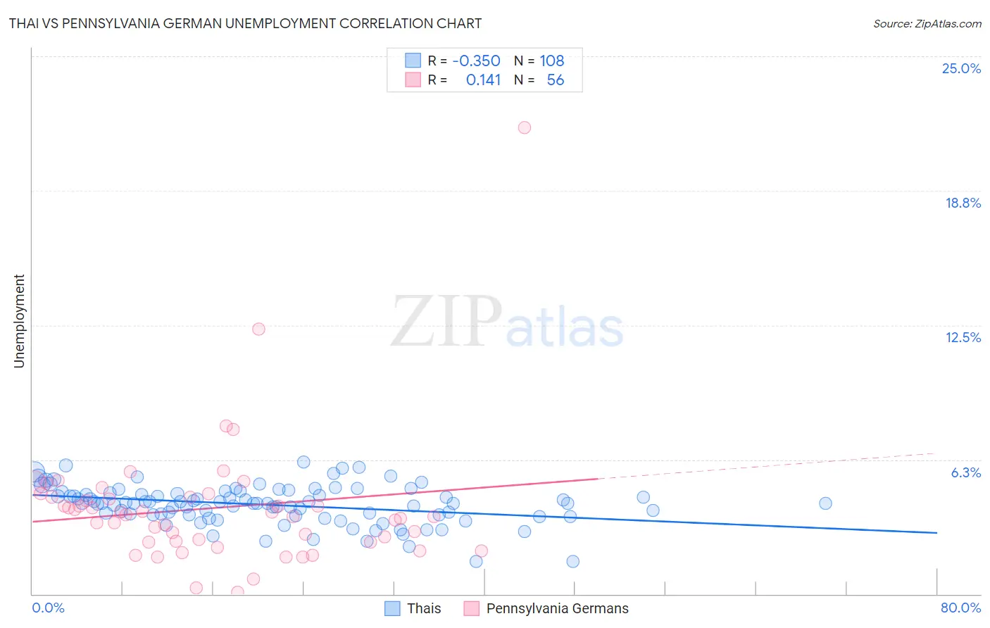 Thai vs Pennsylvania German Unemployment