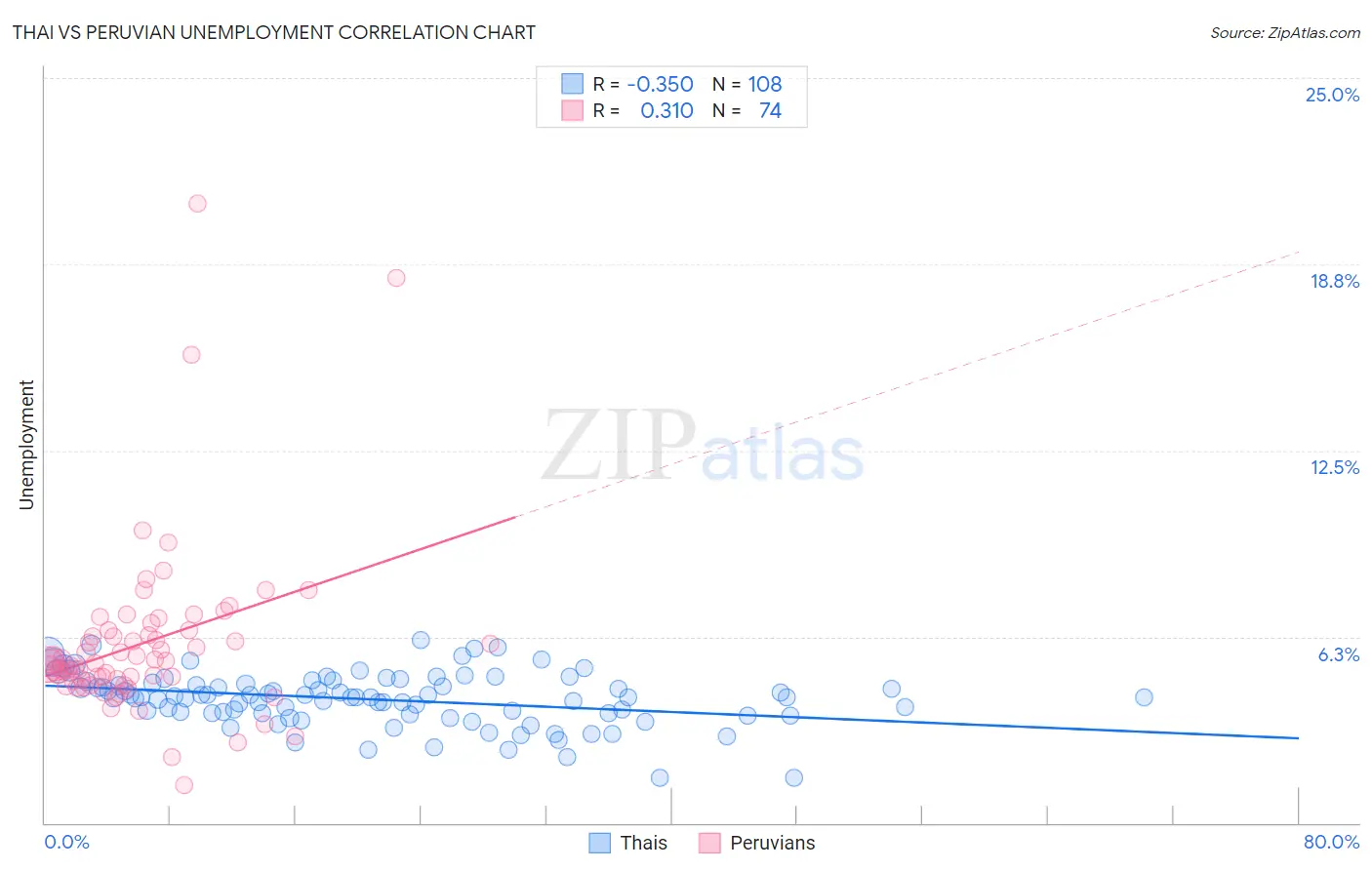 Thai vs Peruvian Unemployment