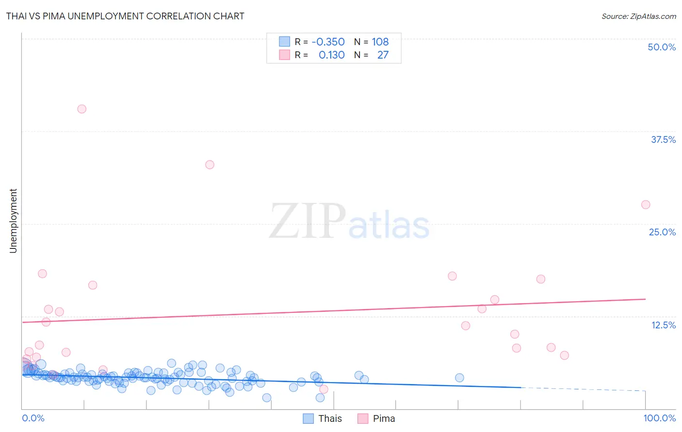Thai vs Pima Unemployment