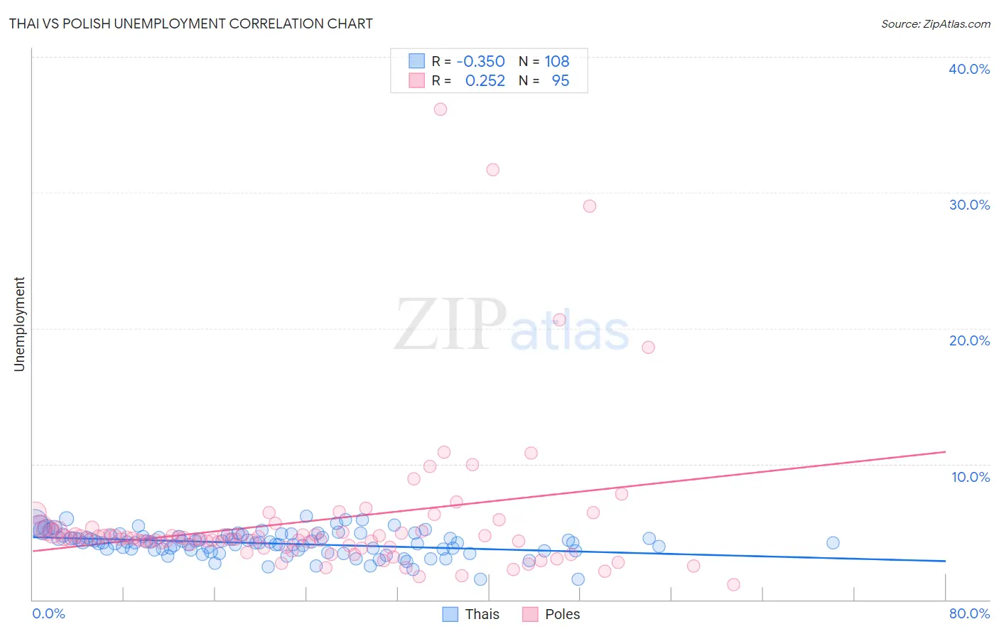 Thai vs Polish Unemployment