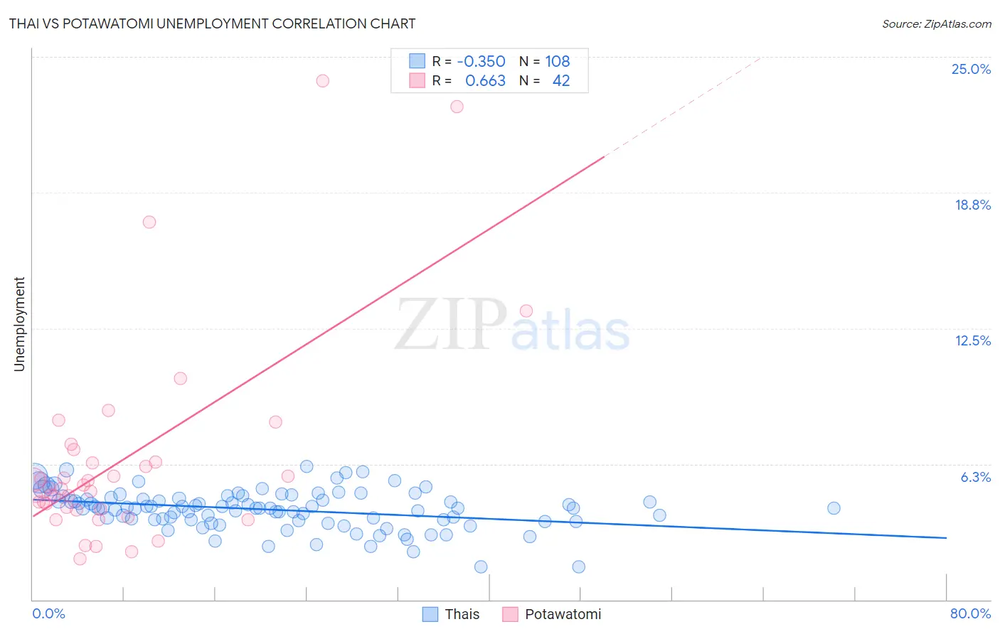 Thai vs Potawatomi Unemployment