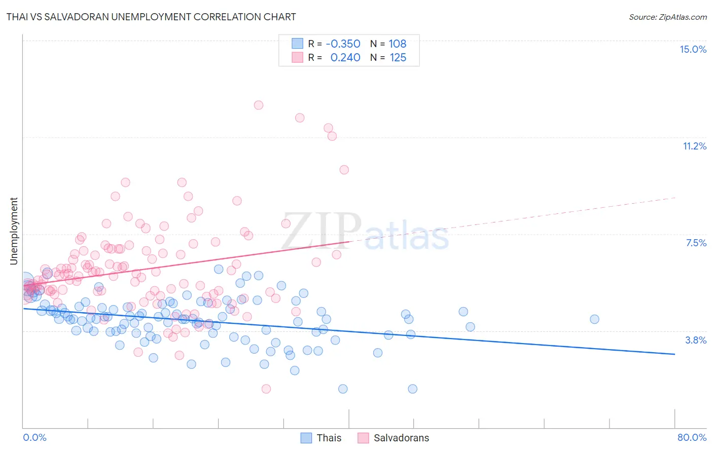 Thai vs Salvadoran Unemployment