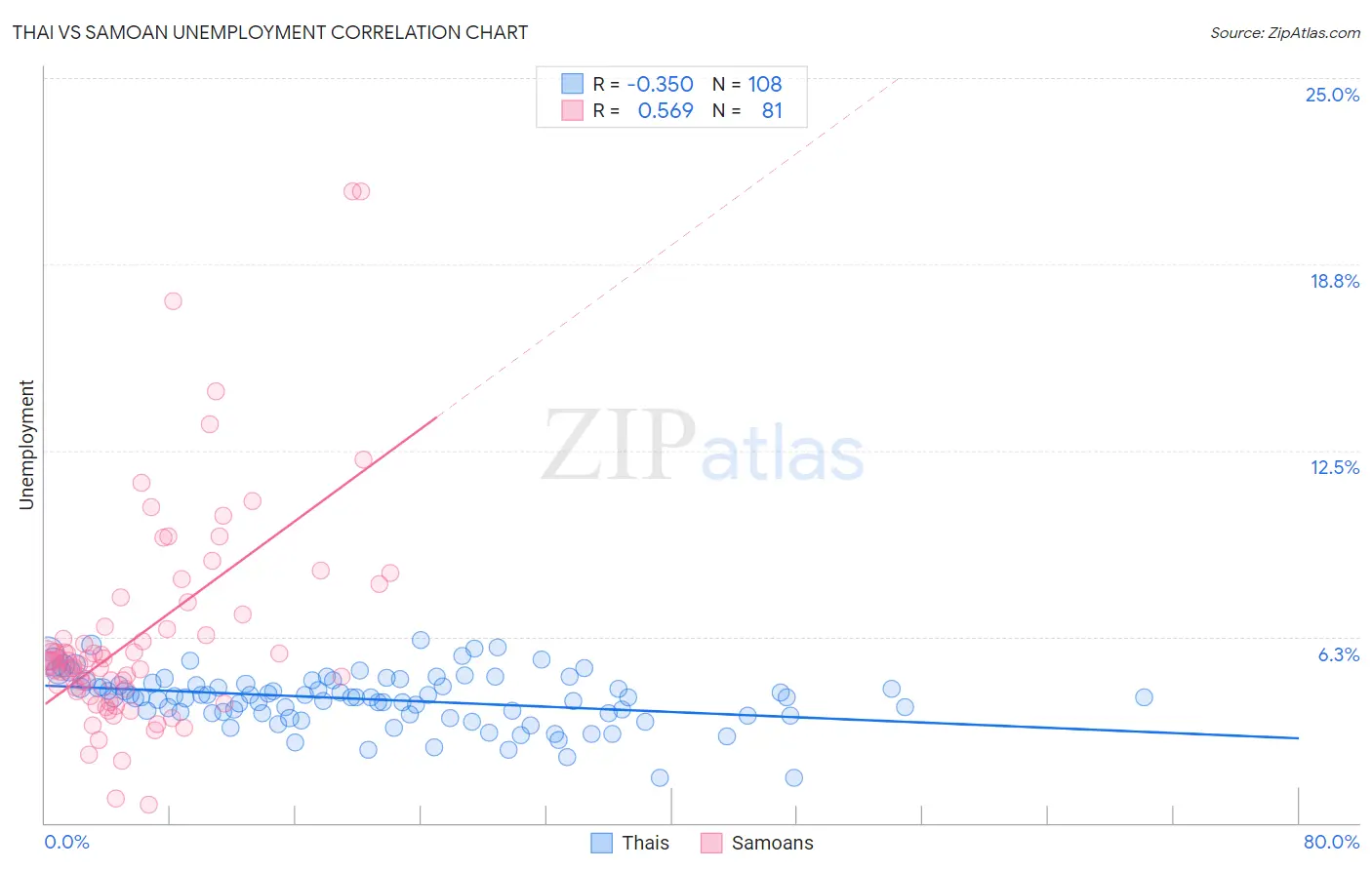 Thai vs Samoan Unemployment