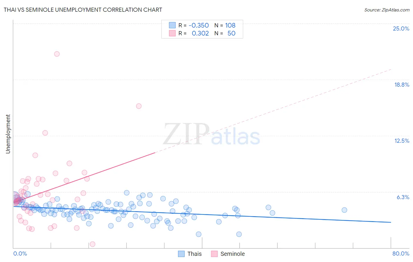 Thai vs Seminole Unemployment