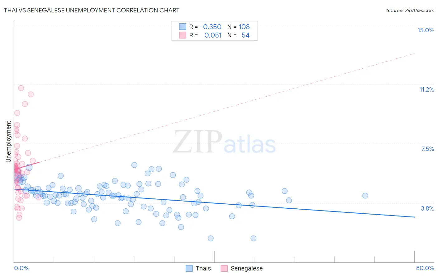 Thai vs Senegalese Unemployment