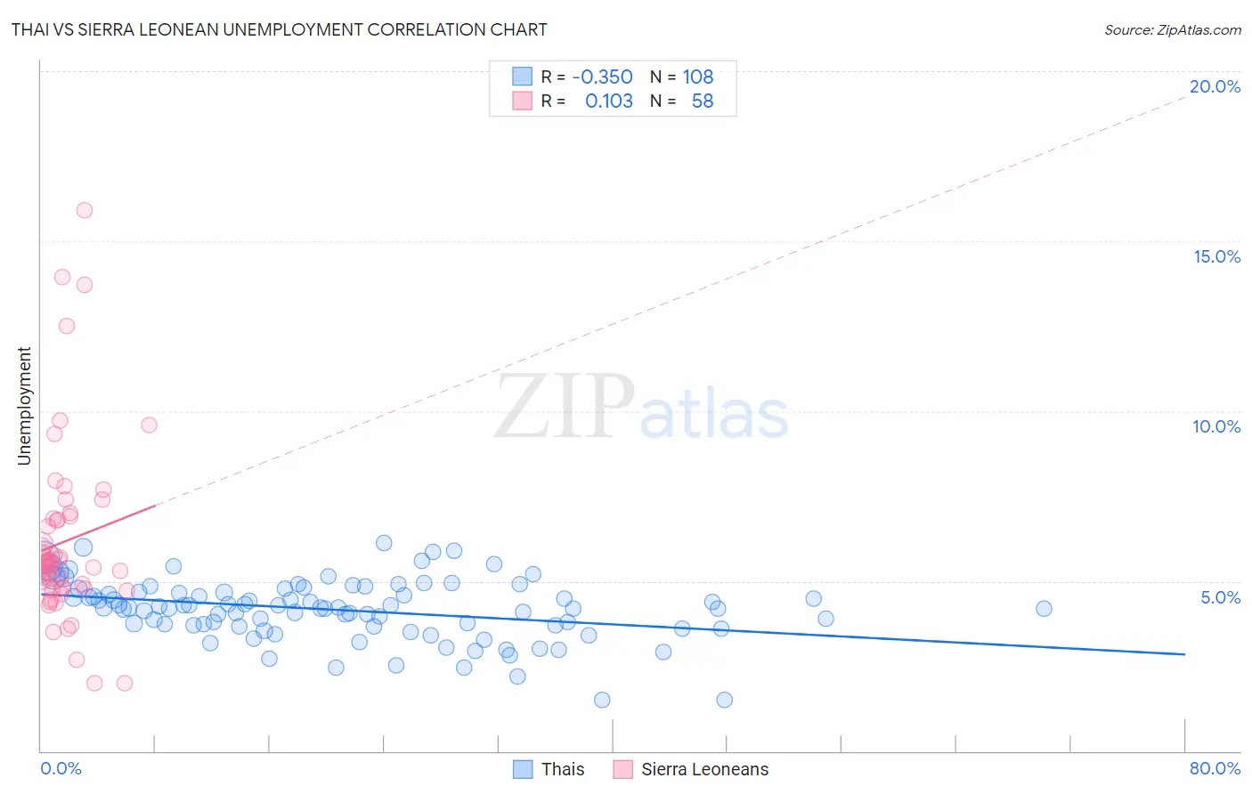 Thai vs Sierra Leonean Unemployment