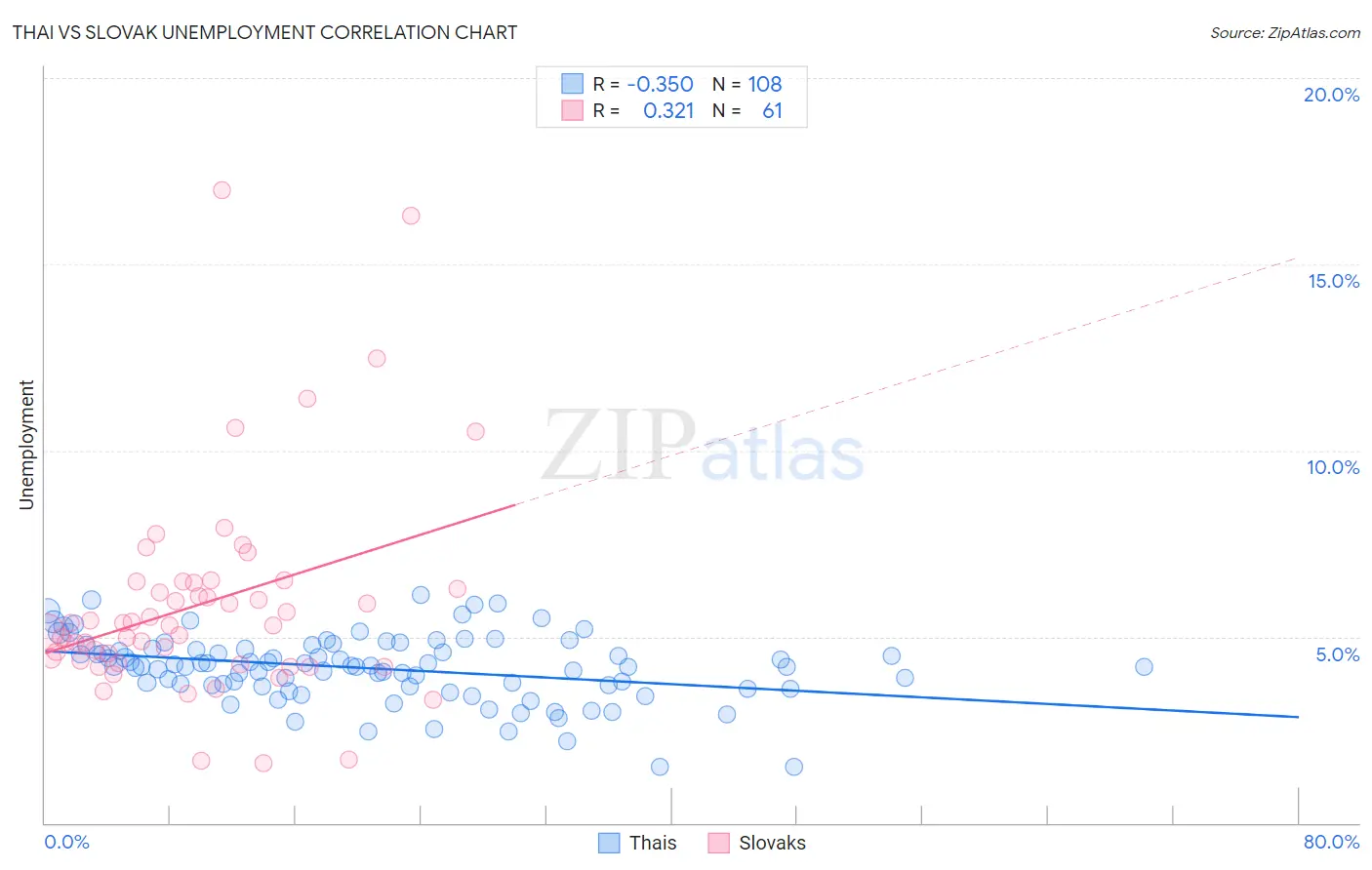 Thai vs Slovak Unemployment