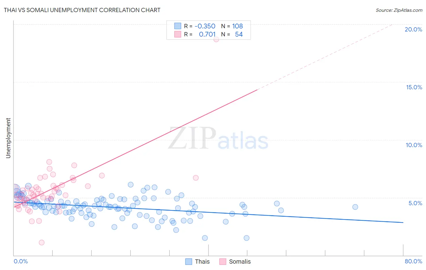 Thai vs Somali Unemployment