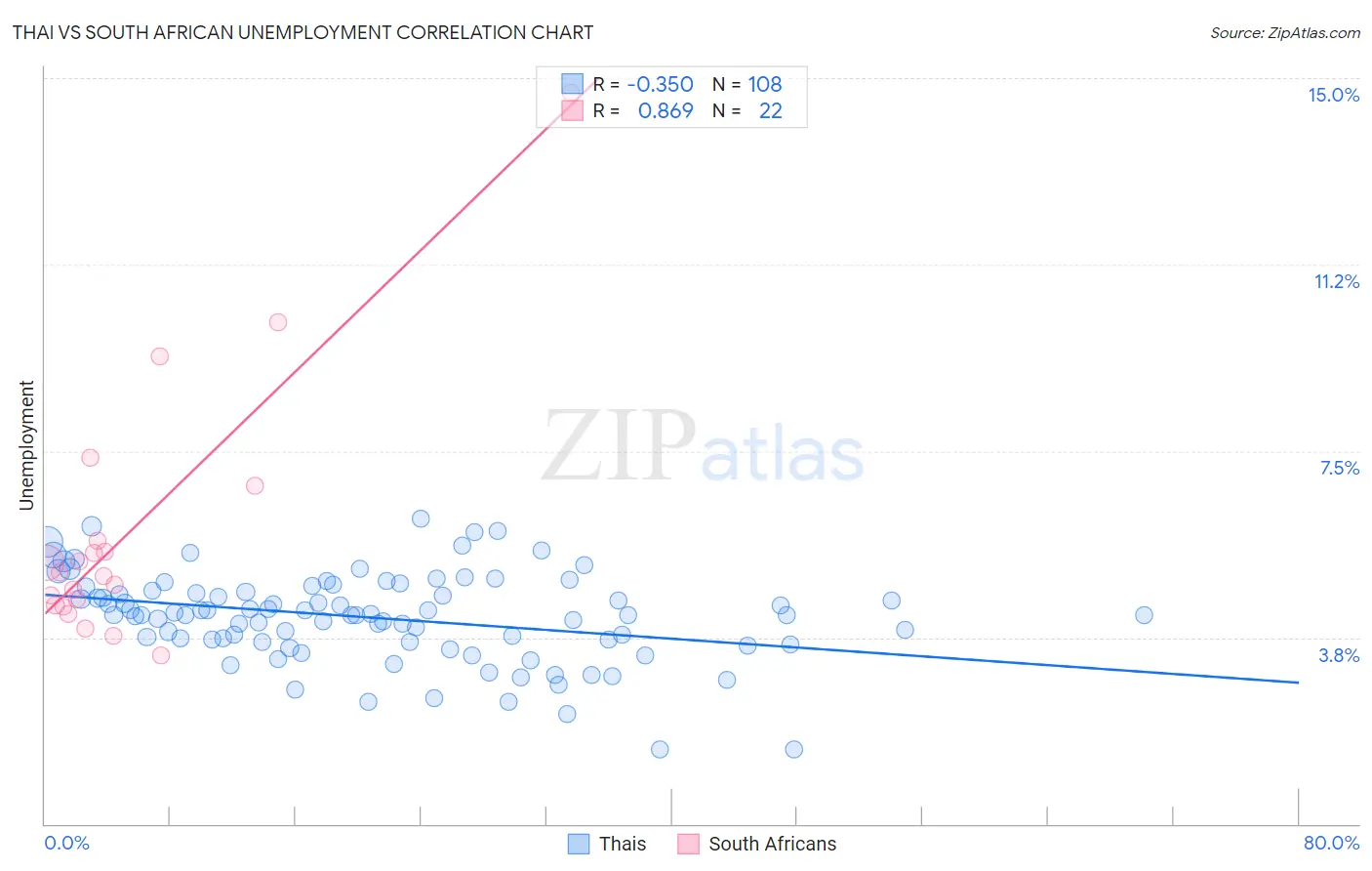 Thai vs South African Unemployment