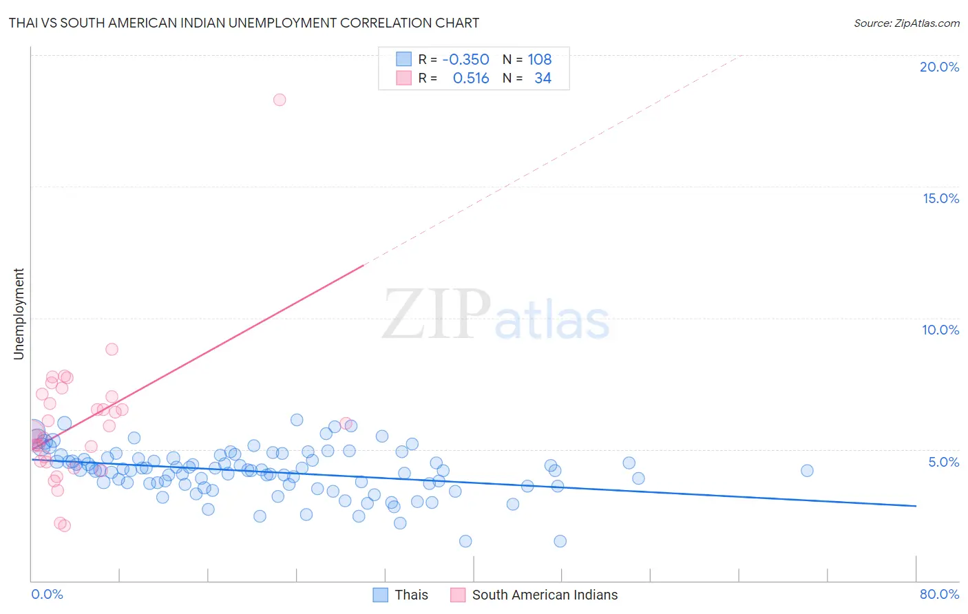 Thai vs South American Indian Unemployment
