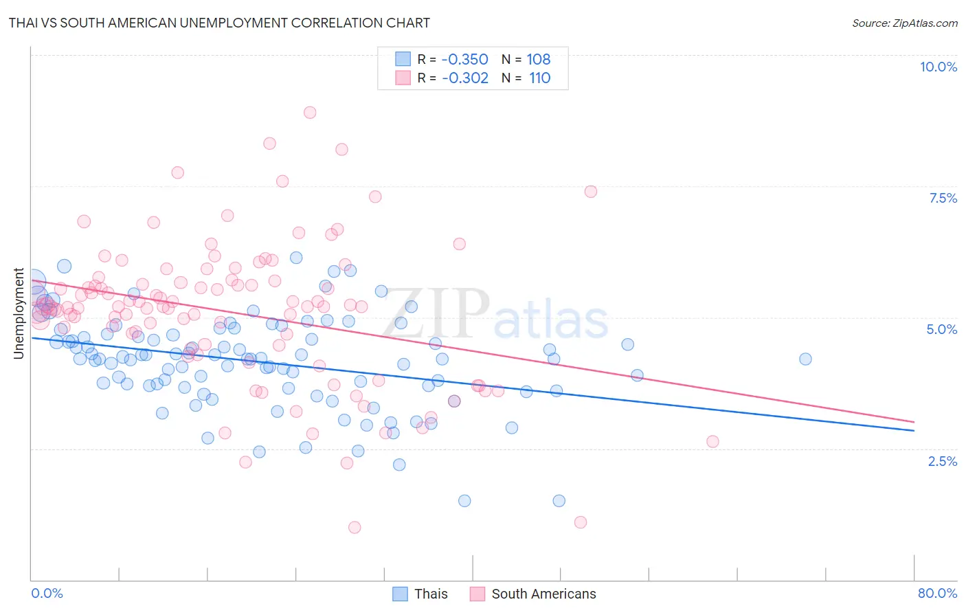 Thai vs South American Unemployment