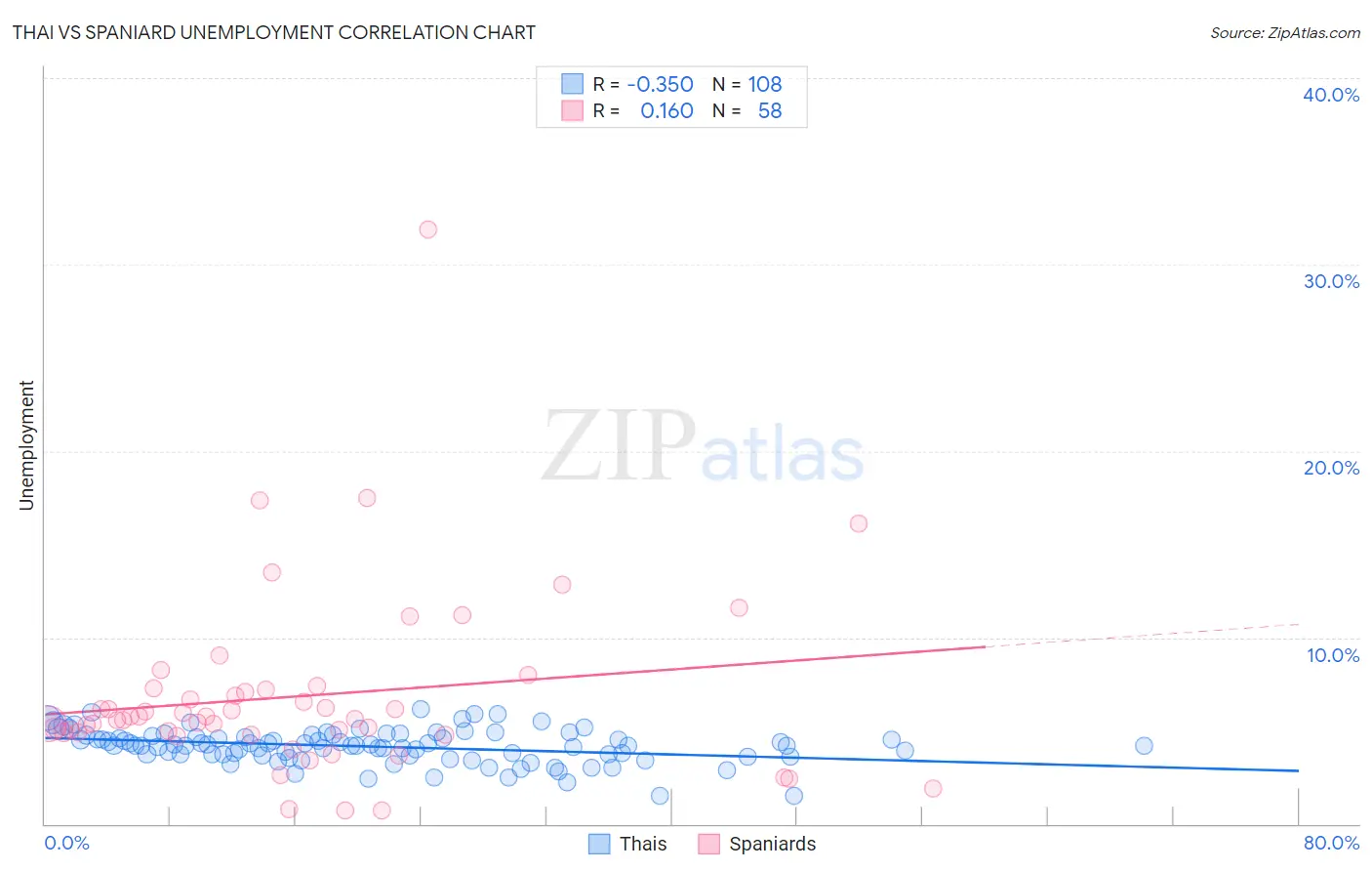 Thai vs Spaniard Unemployment