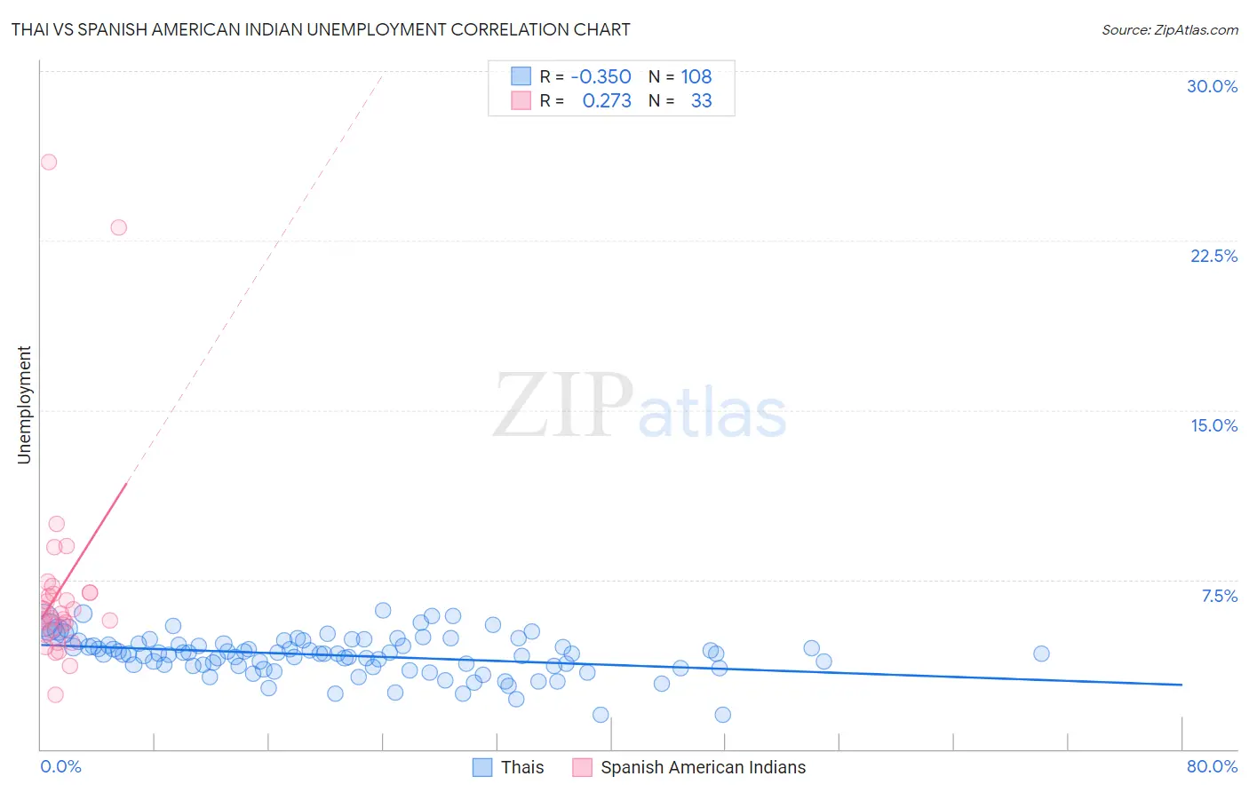 Thai vs Spanish American Indian Unemployment